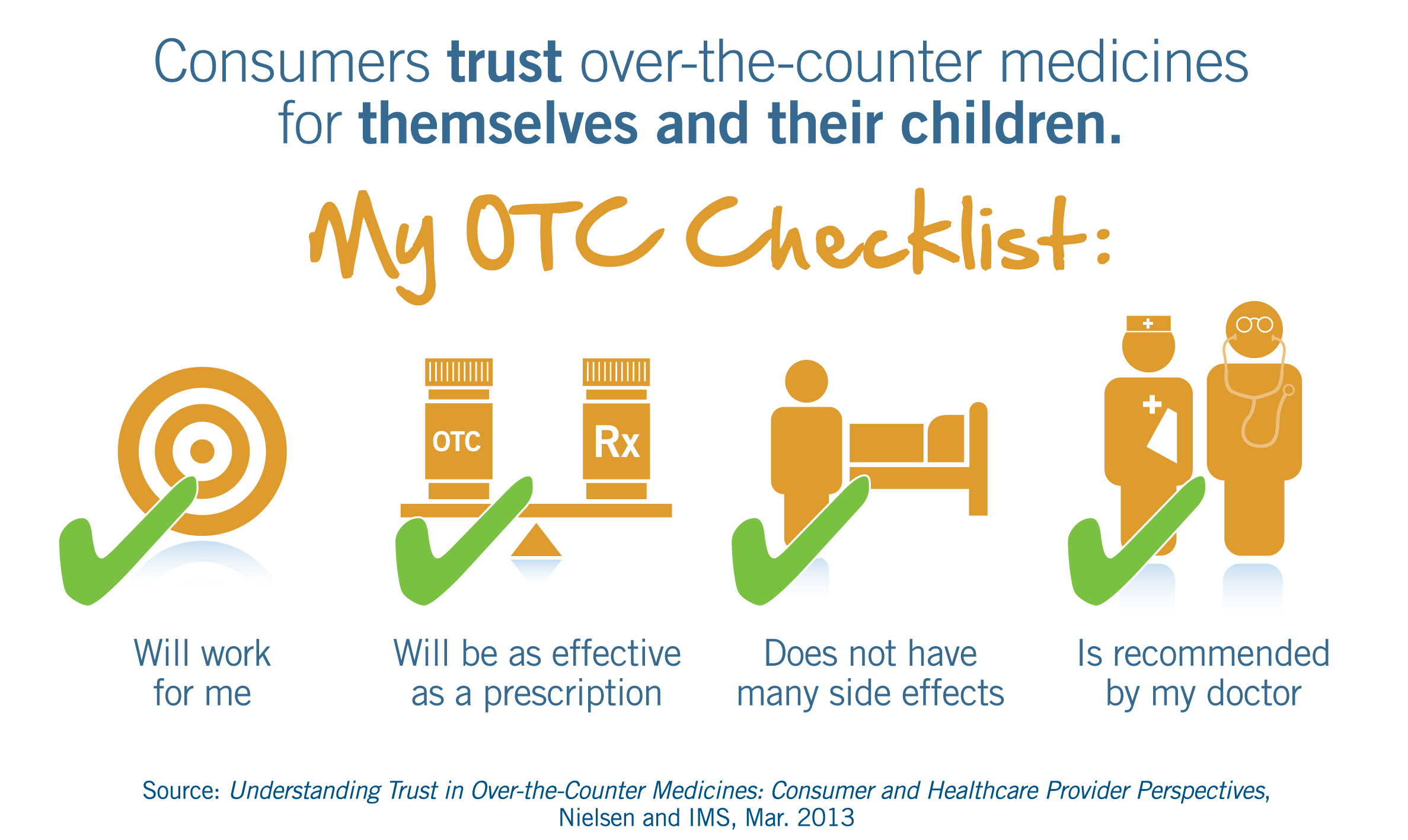 My Four OTC Checklist items